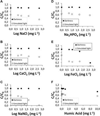 Influence of pH, Humic Acids, and Salts on the Dissipation of Amoxicillin and Azithromycin Under Simulated Sunlight